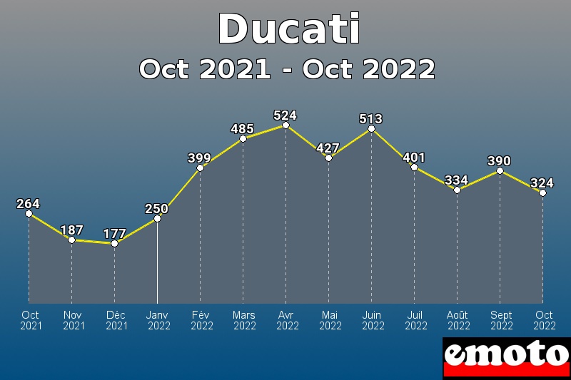 Ducati les plus immatriculés de Oct 2021 à Oct 2022