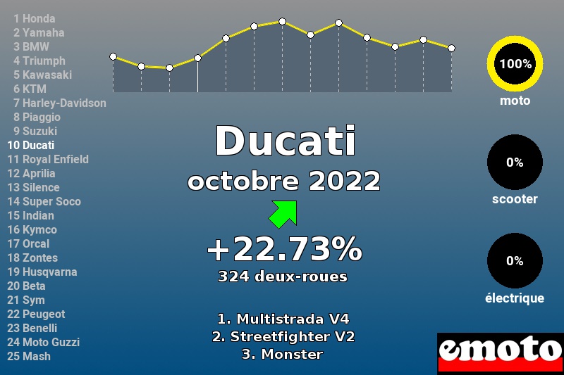 Immatriculations Ducati en France en octobre 2022