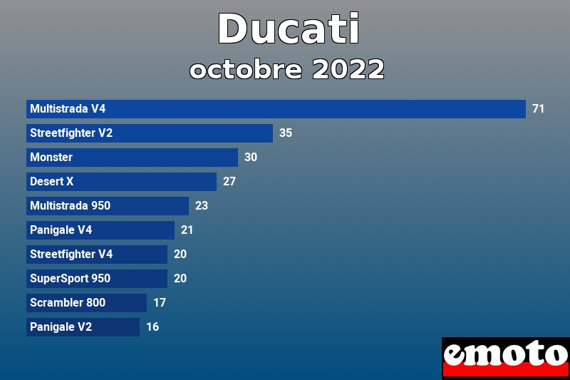 Les 10 Ducati les plus immatriculés en octobre 2022