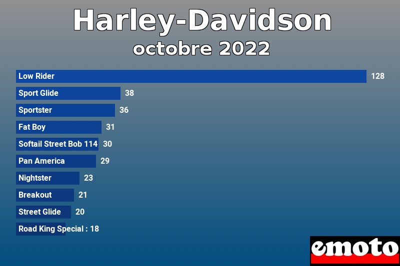 Les 10 Harley-Davidson les plus immatriculés en octobre 2022