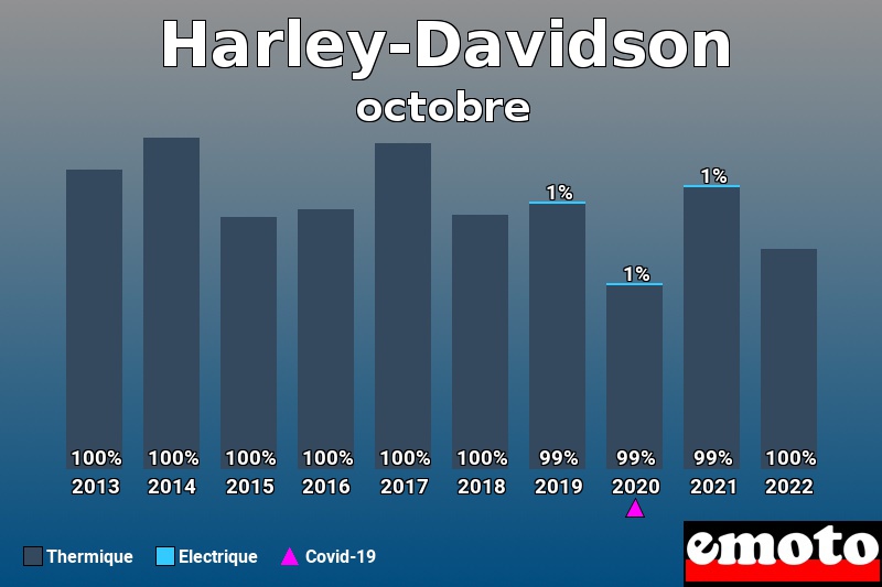 Répartition Thermique Electrique Harley-Davidson en octobre 2022