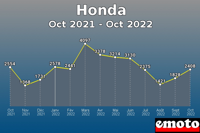 Honda les plus immatriculés de Oct 2021 à Oct 2022