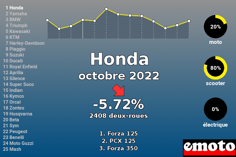 Immatriculations Honda en France en octobre 2022