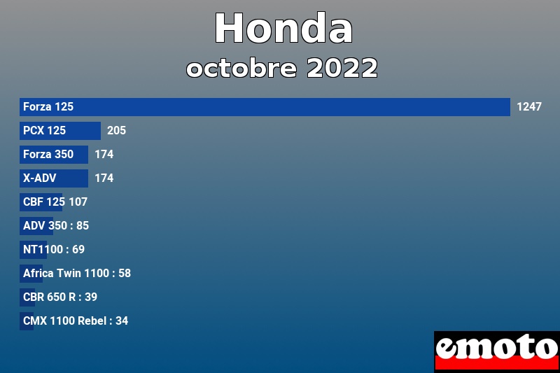 Les 10 Honda les plus immatriculés en octobre 2022