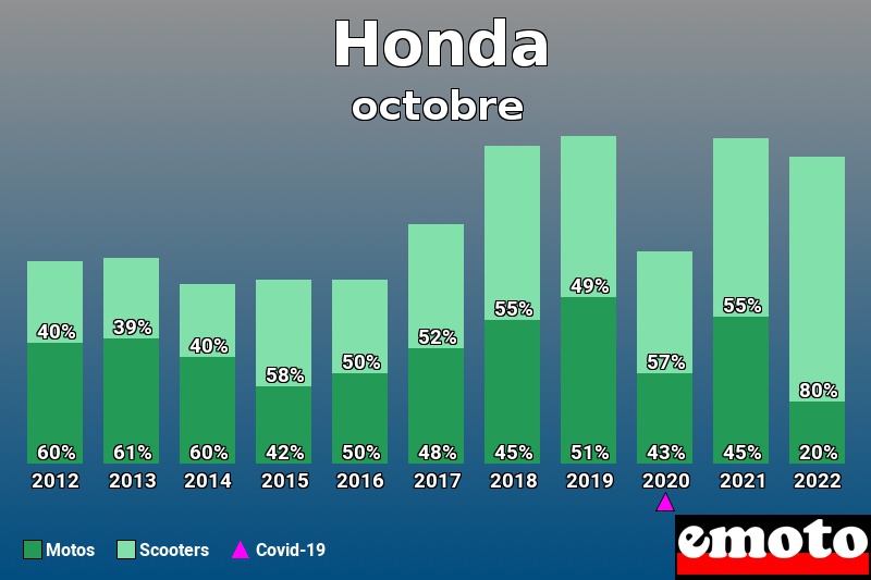 Répartition Motos Scooters Honda en octobre 2022