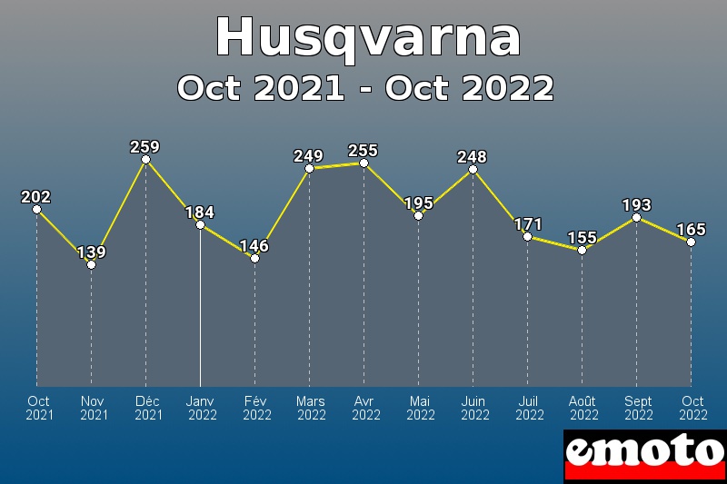 Husqvarna les plus immatriculés de Oct 2021 à Oct 2022