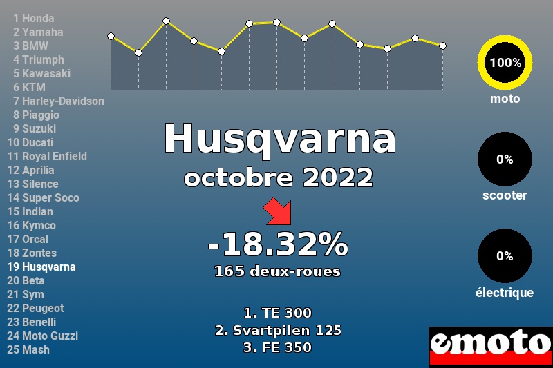 Immatriculations Husqvarna en France en octobre 2022