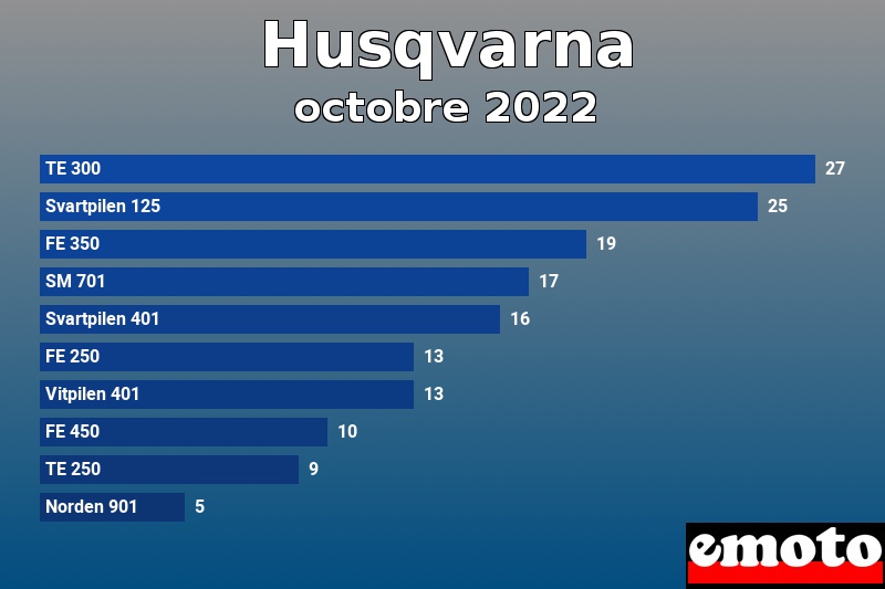 Les 10 Husqvarna les plus immatriculés en octobre 2022