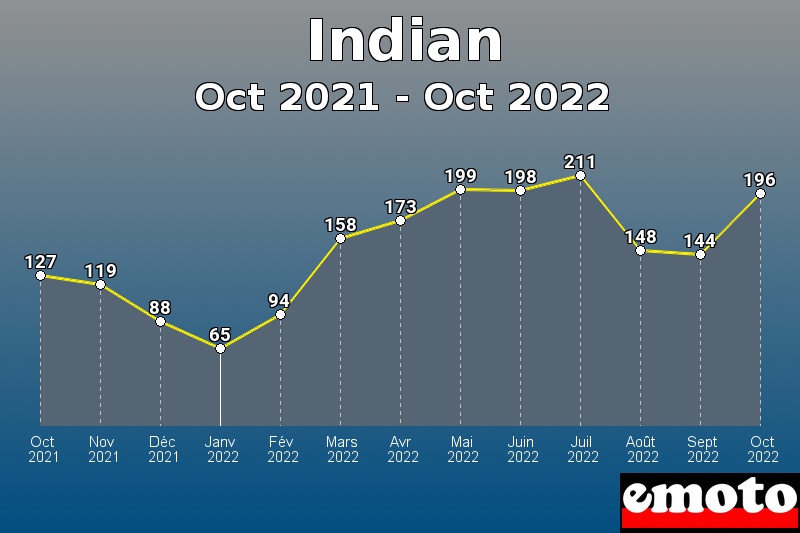 Indian les plus immatriculés de Oct 2021 à Oct 2022