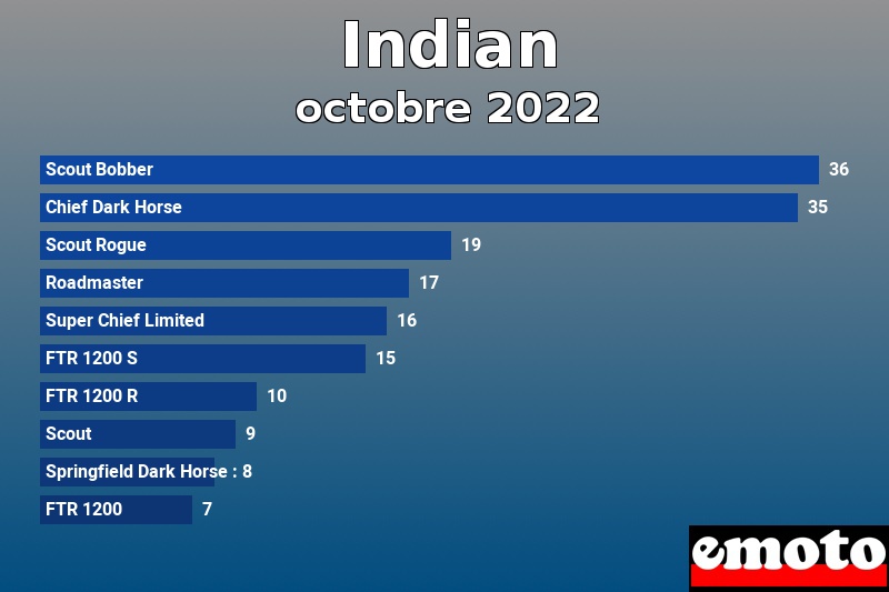 Les 10 Indian les plus immatriculés en octobre 2022