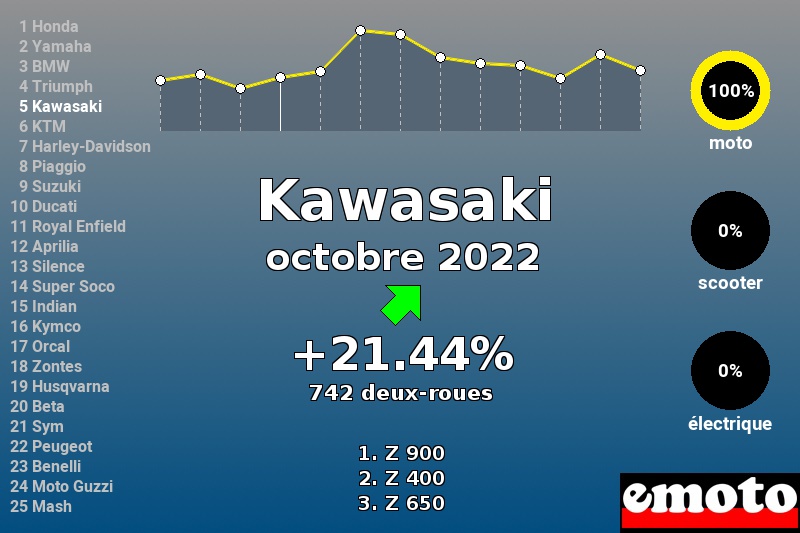 Immatriculations Kawasaki en France en octobre 2022