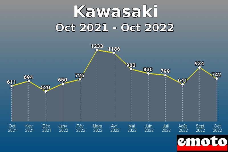 Kawasaki les plus immatriculés de Oct 2021 à Oct 2022