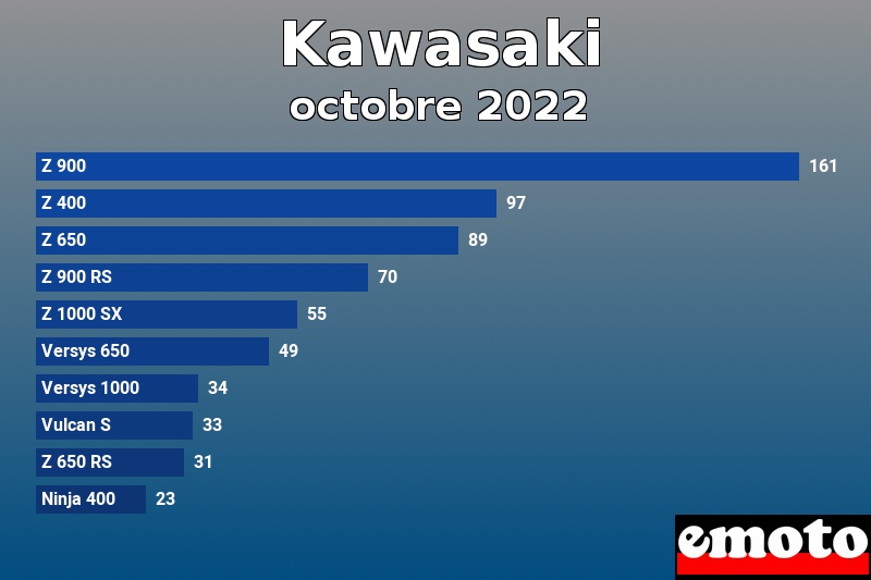 Les 10 Kawasaki les plus immatriculés en octobre 2022