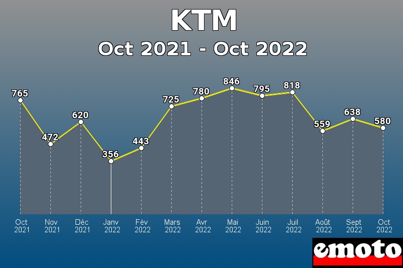 KTM les plus immatriculés de Oct 2021 à Oct 2022