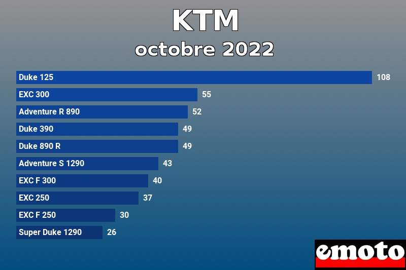 Les 10 KTM les plus immatriculés en octobre 2022