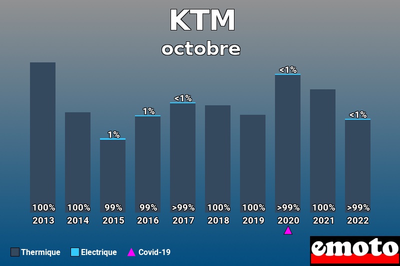 Répartition Thermique Electrique KTM en octobre 2022