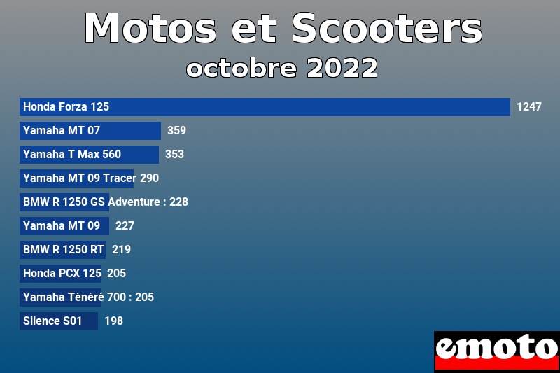 Les 10 Motos et Scooters les plus immatriculés en octobre 2022