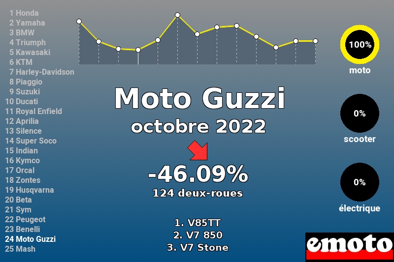 Immatriculations Moto Guzzi en France en octobre 2022