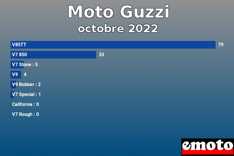 Les 8 Moto Guzzi les plus immatriculés en octobre 2022