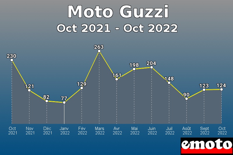 Moto Guzzi les plus immatriculés de Oct 2021 à Oct 2022