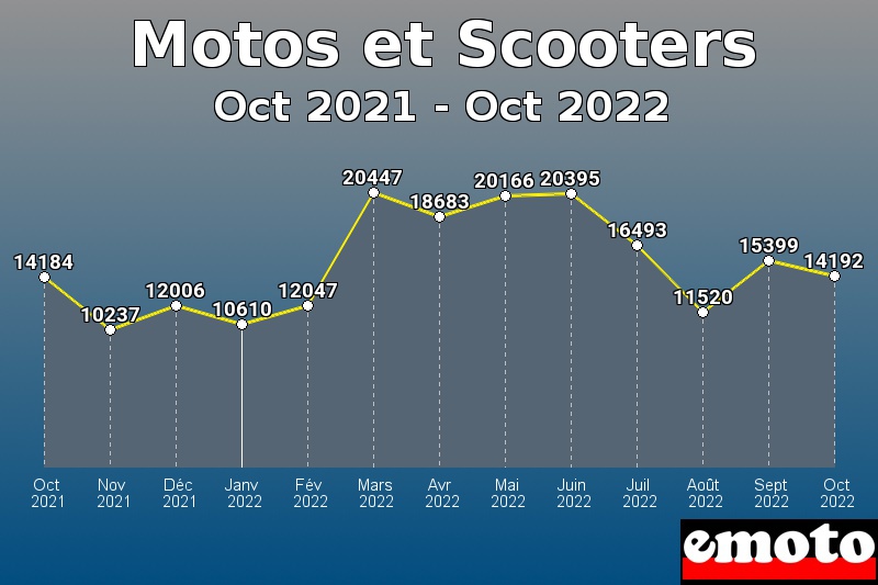 Motos et Scooters les plus immatriculés de Oct 2021 à Oct 2022