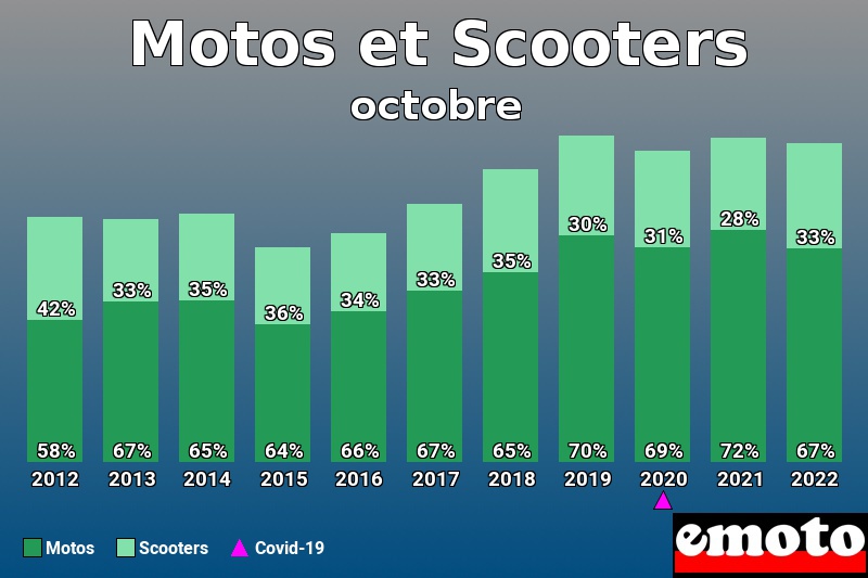 Répartition Motos Scooters Motos et Scooters en octobre 2022