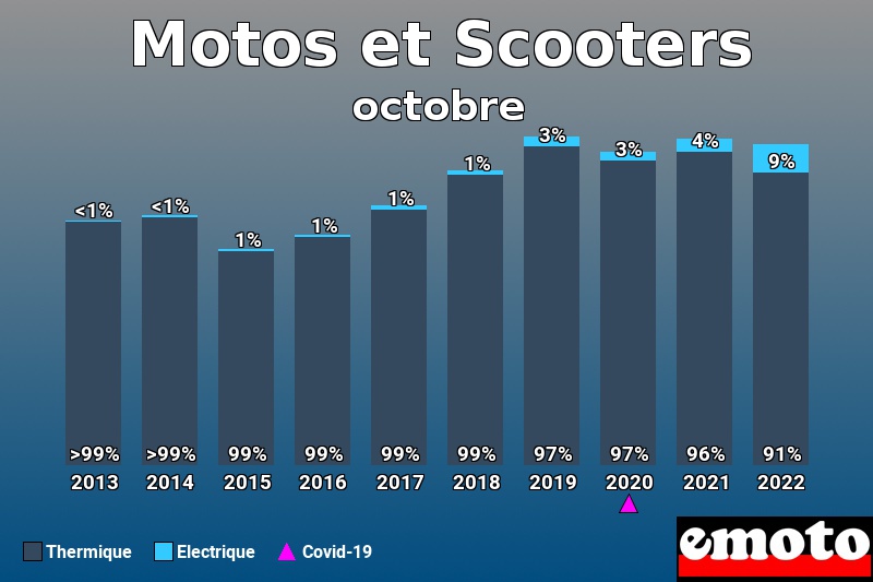 Répartition Thermique Electrique Motos et Scooters en octobre 2022