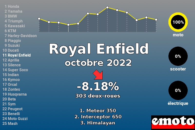 Immatriculations Royal Enfield en France en octobre 2022