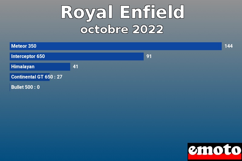 Les 5 Royal Enfield les plus immatriculés en octobre 2022