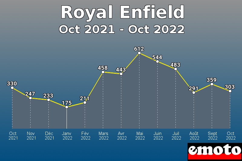 Royal Enfield les plus immatriculés de Oct 2021 à Oct 2022