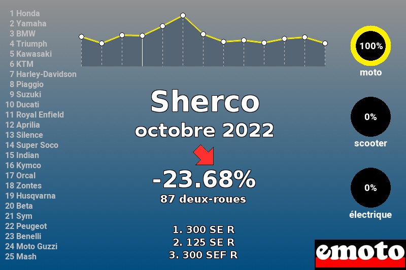 Immatriculations Sherco en France en octobre 2022