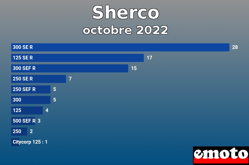 Les 10 Sherco les plus immatriculés en octobre 2022