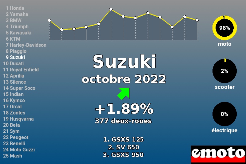 Immatriculations Suzuki en France en octobre 2022