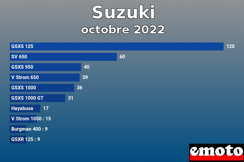 Les 10 Suzuki les plus immatriculés en octobre 2022