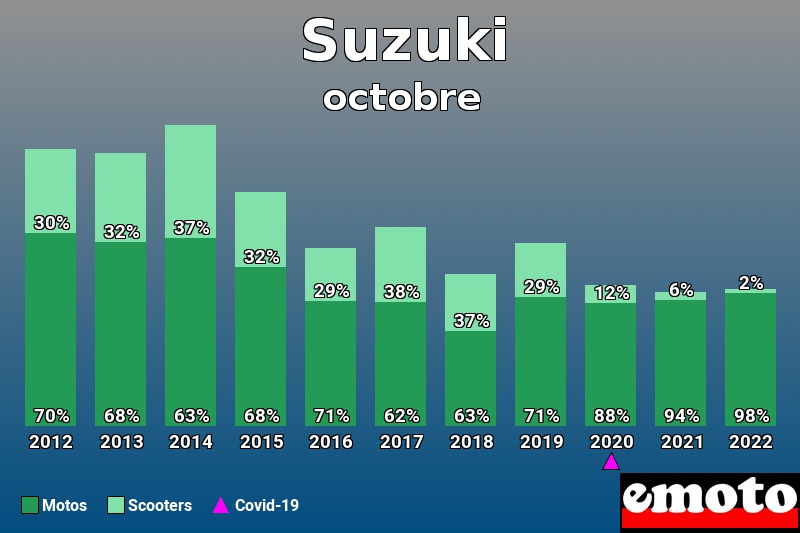 Répartition Motos Scooters Suzuki en octobre 2022