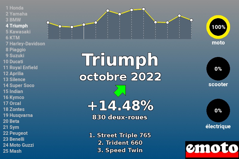 Immatriculations Triumph en France en octobre 2022