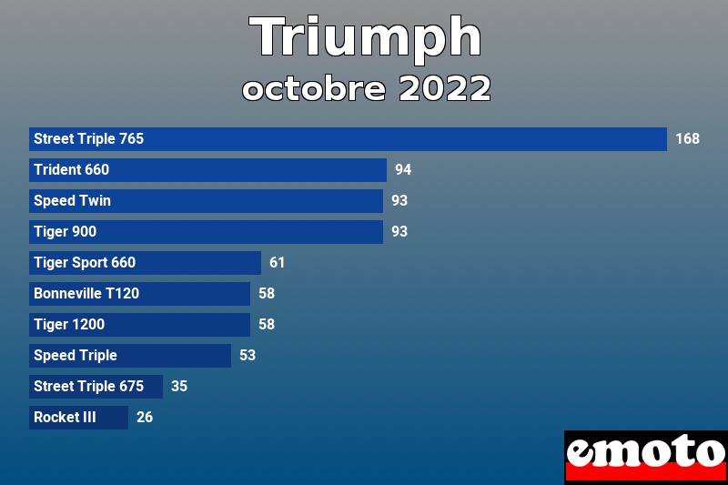 Les 10 Triumph les plus immatriculés en octobre 2022