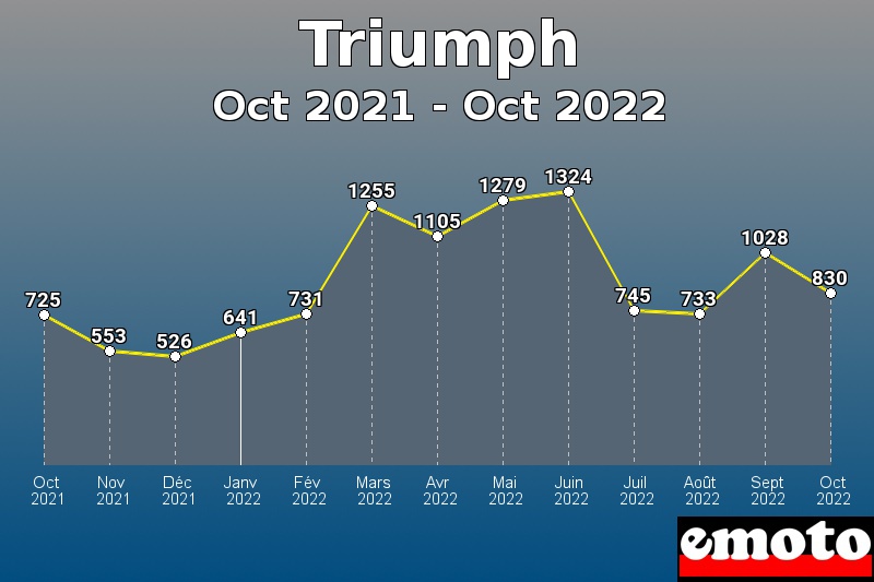 Triumph les plus immatriculés de Oct 2021 à Oct 2022