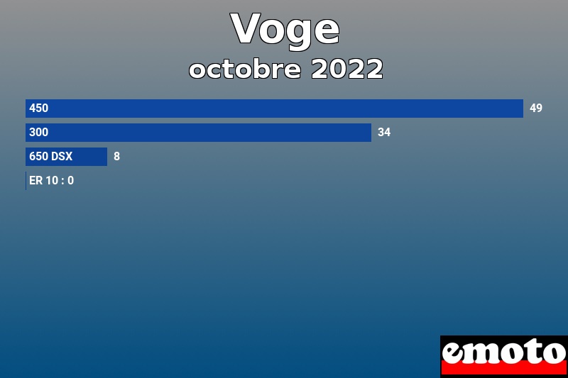 Les 4 Voge les plus immatriculés en octobre 2022