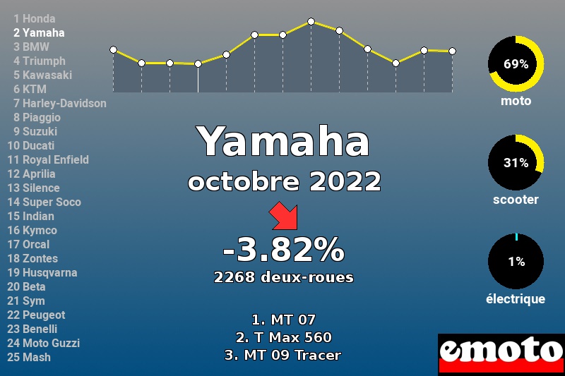 Immatriculations Yamaha en France en octobre 2022