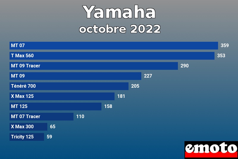 Les 10 Yamaha les plus immatriculés en octobre 2022