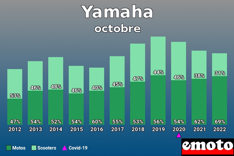 Répartition Motos Scooters Yamaha en octobre 2022