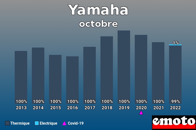 Répartition Thermique Electrique Yamaha en octobre 2022