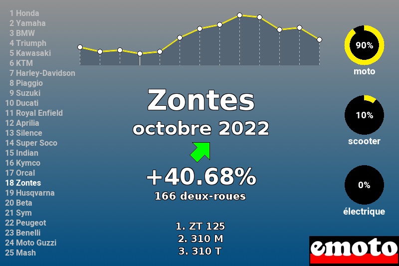 Immatriculations Zontes en France en octobre 2022