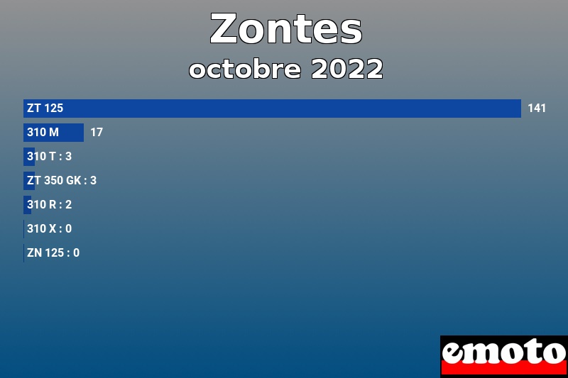 Les 7 Zontes les plus immatriculés en octobre 2022