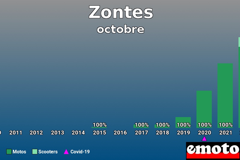 Répartition Motos Scooters Zontes en octobre 2022