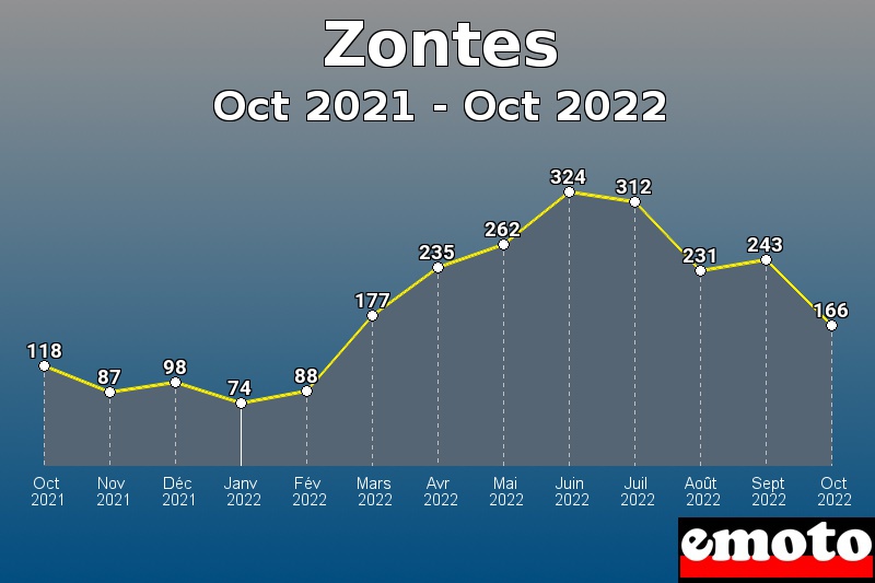 Zontes les plus immatriculés de Oct 2021 à Oct 2022