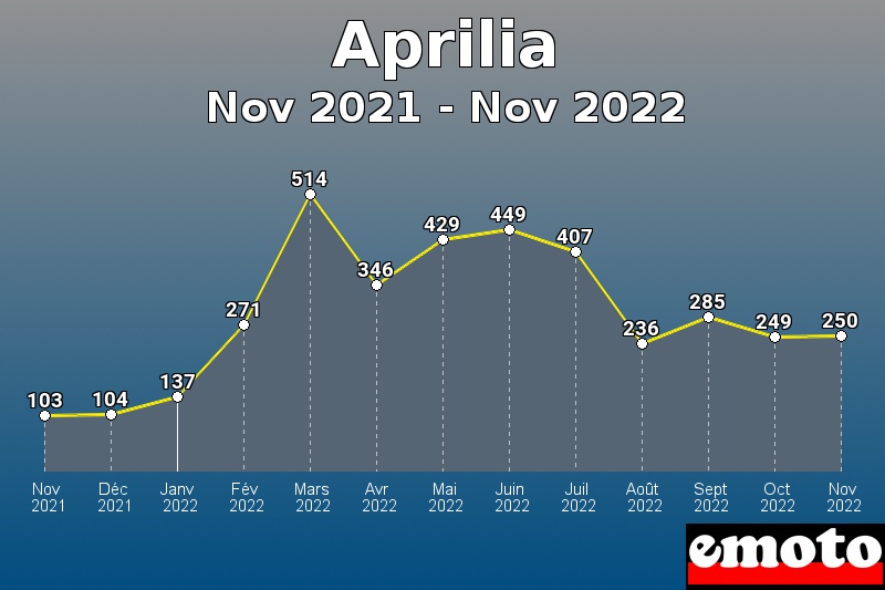 Aprilia les plus immatriculés de Nov 2021 à Nov 2022