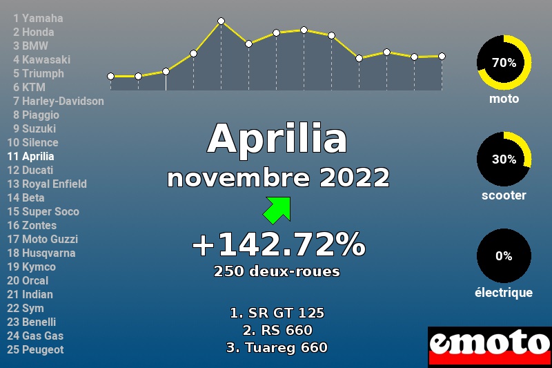 Immatriculations Aprilia en France en novembre 2022