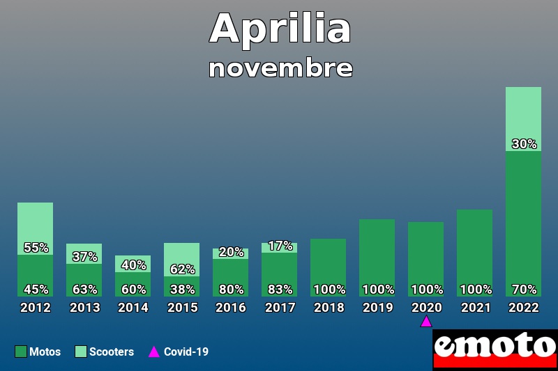 Répartition Motos Scooters Aprilia en novembre 2022